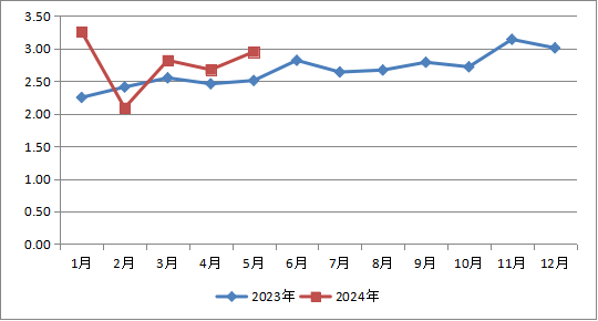 北京市郵政管理局公布2024年5月份全市郵...